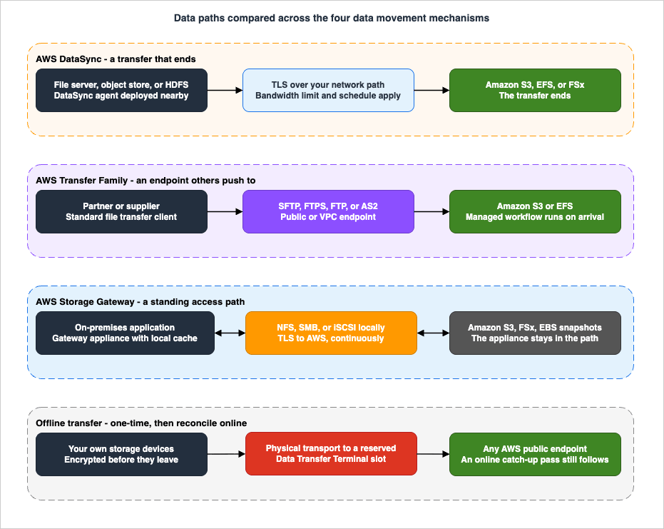Data paths compared across the four data movement mechanisms