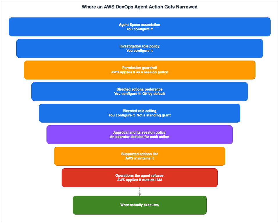 Where an AWS DevOps Agent Action Gets Narrowed