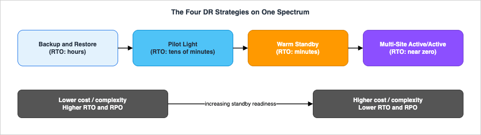 DR strategy spectrum: as RTO and RPO decrease, cost and complexity increase