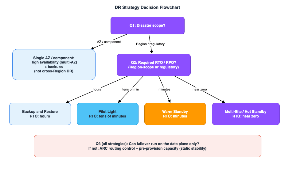 DR strategy decision flowchart