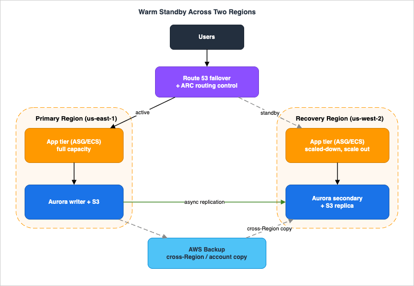 Warm Standby across two Regions: replication, ARC-controlled failover, and scale-out promotion