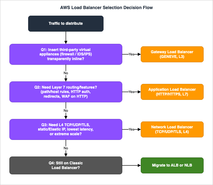 AWS load balancer selection decision flowchart