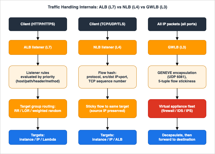 Traffic handling internals: ALB Layer 7 routing, NLB flow hash, and GWLB GENEVE encapsulation