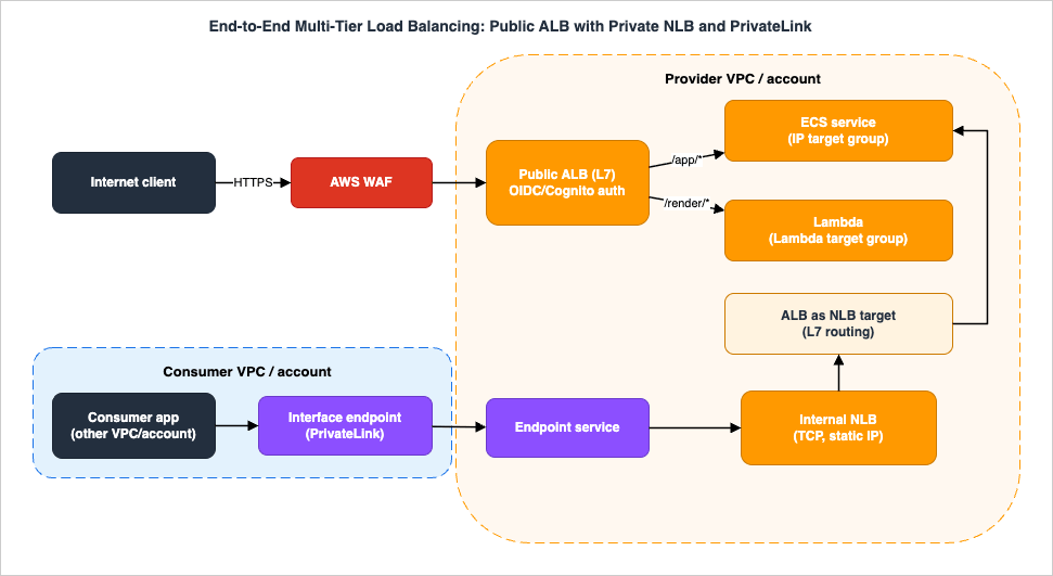End-to-end multi-tier architecture: public ALB with private NLB and PrivateLink