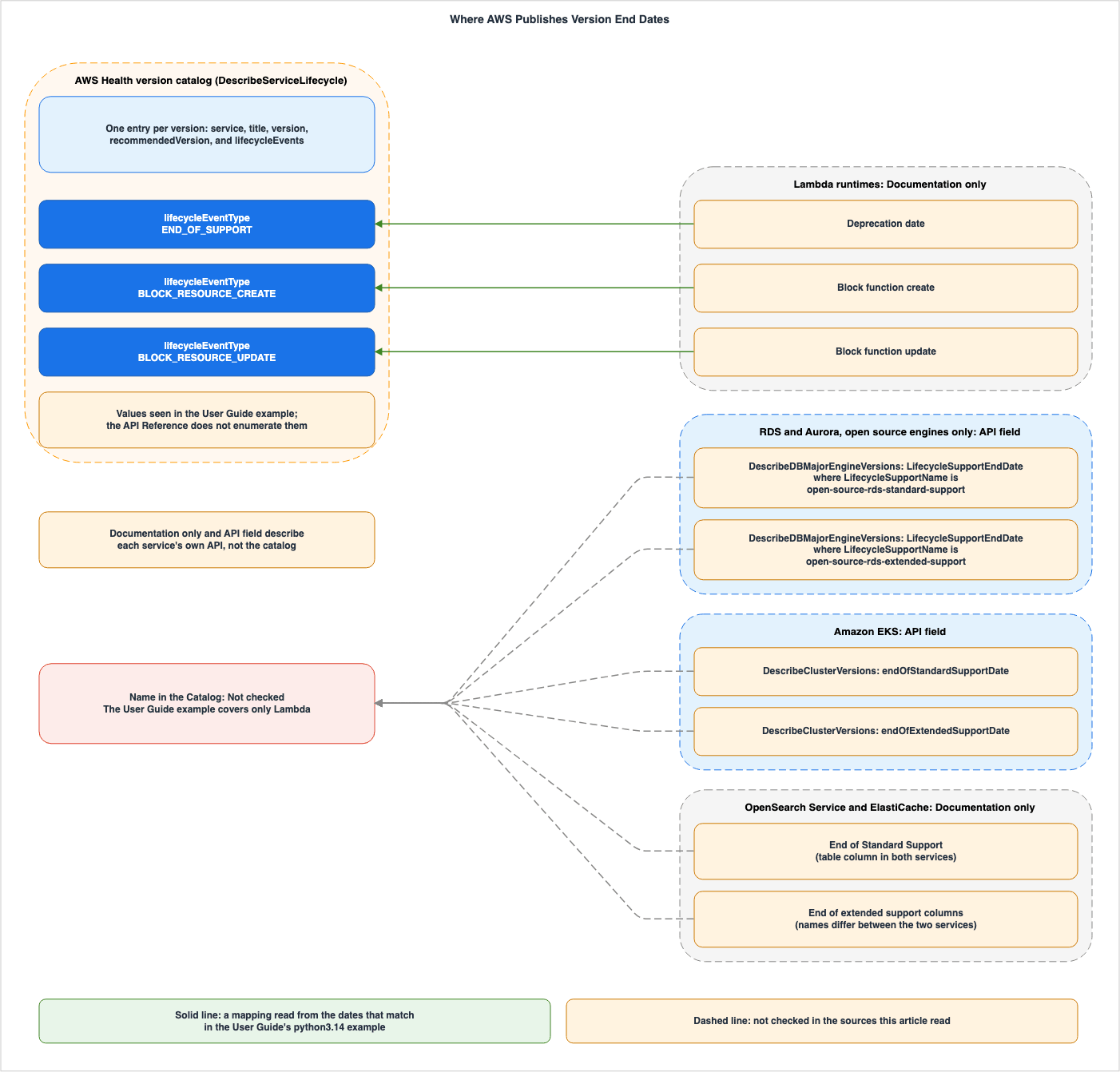 Where AWS Publishes Version End Dates