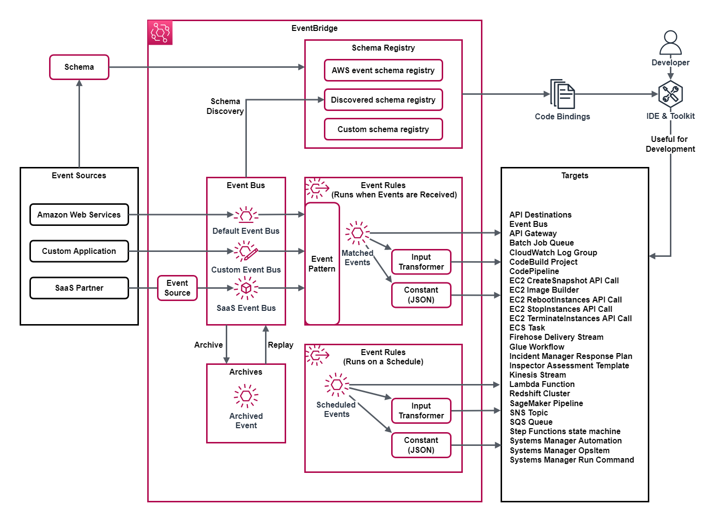 Overview Diagram of Amazon EventBridge Features