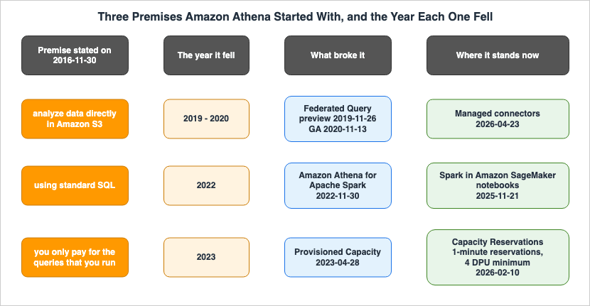 Three Premises Amazon Athena Started With, and the Year Each One Fell