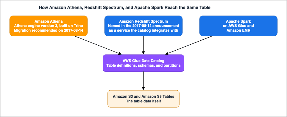 How Amazon Athena, Redshift Spectrum, and Apache Spark Reach the Same Table