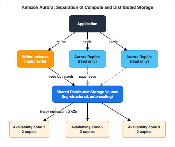 Amazon Aurora Storage and Compute Separation Architecture
