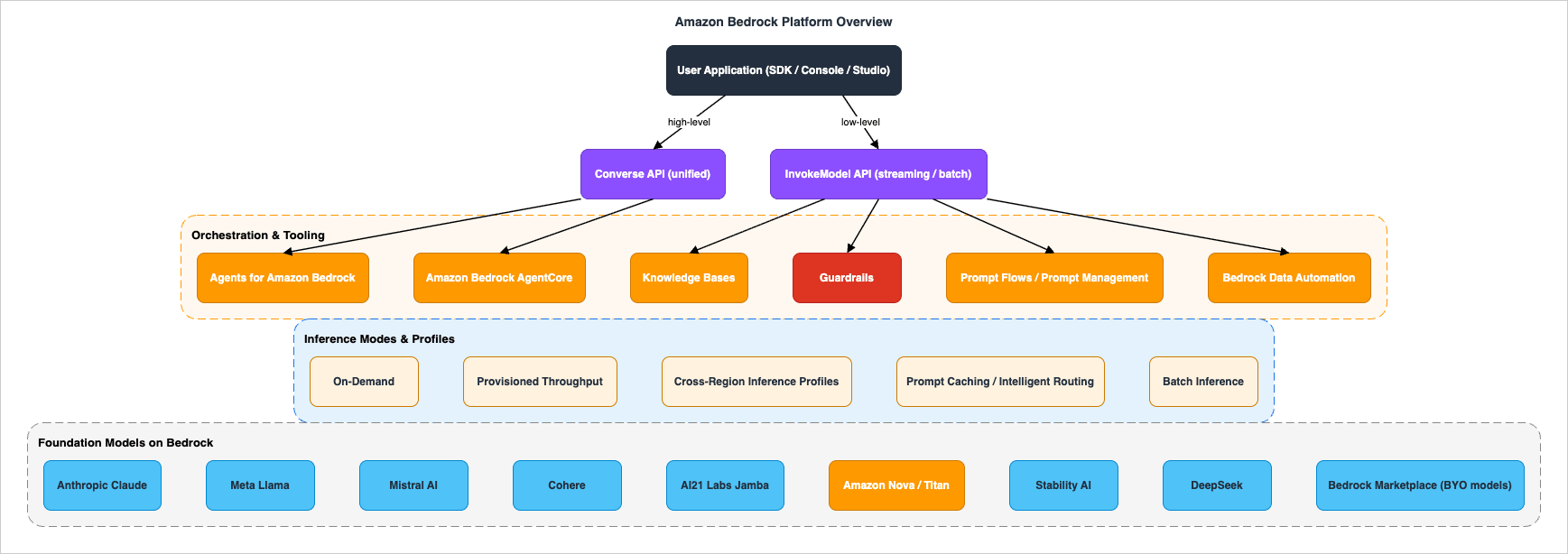 Amazon Bedrock Platform Overview