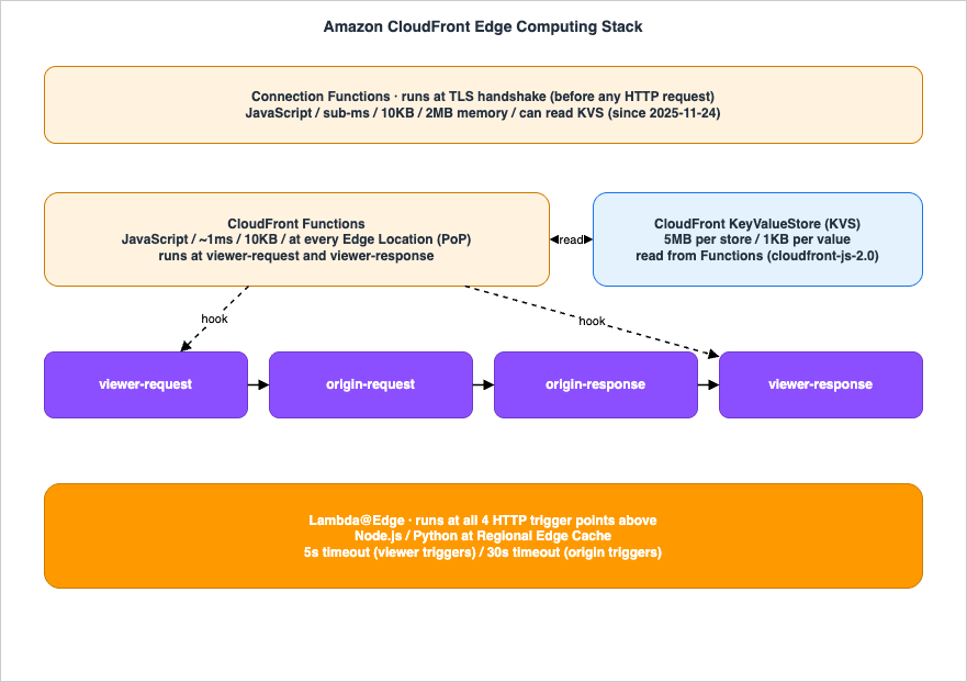 Amazon CloudFront Edge Computing Stack