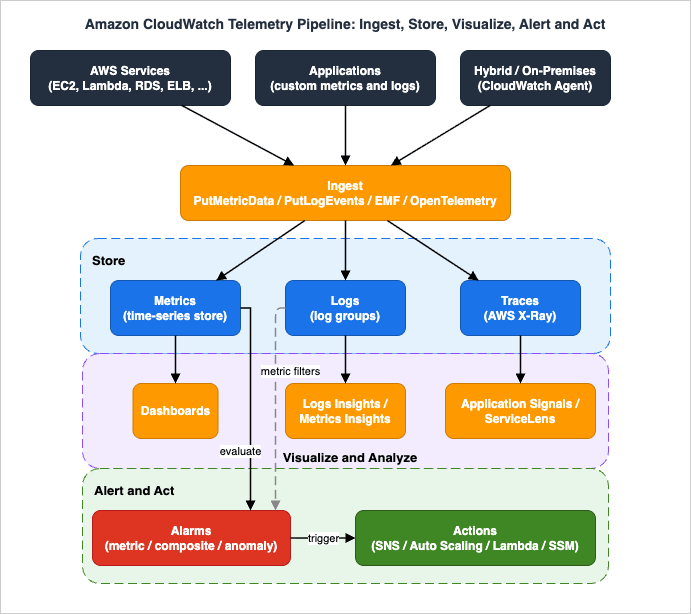 Amazon CloudWatch telemetry pipeline: ingest, store, visualize, alert and act