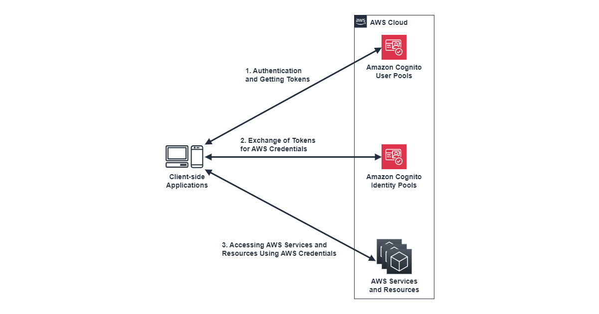 Amazon Cognitoの概念図