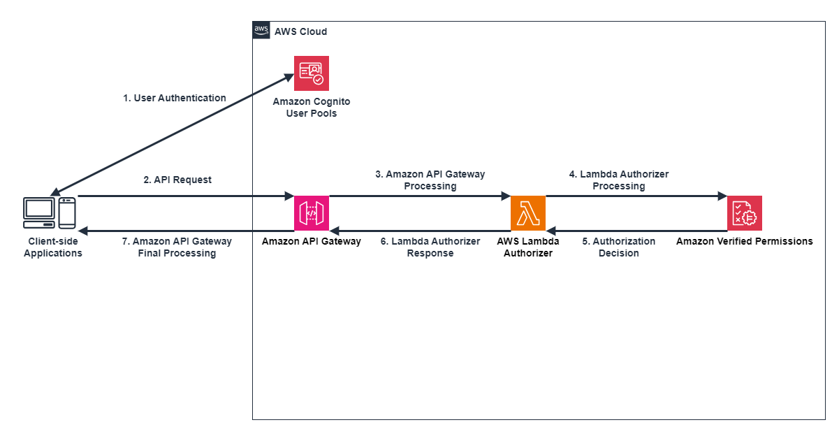 Example of using Cognito User Pools and Verified Permissions for authentication and authorization in API Gateway