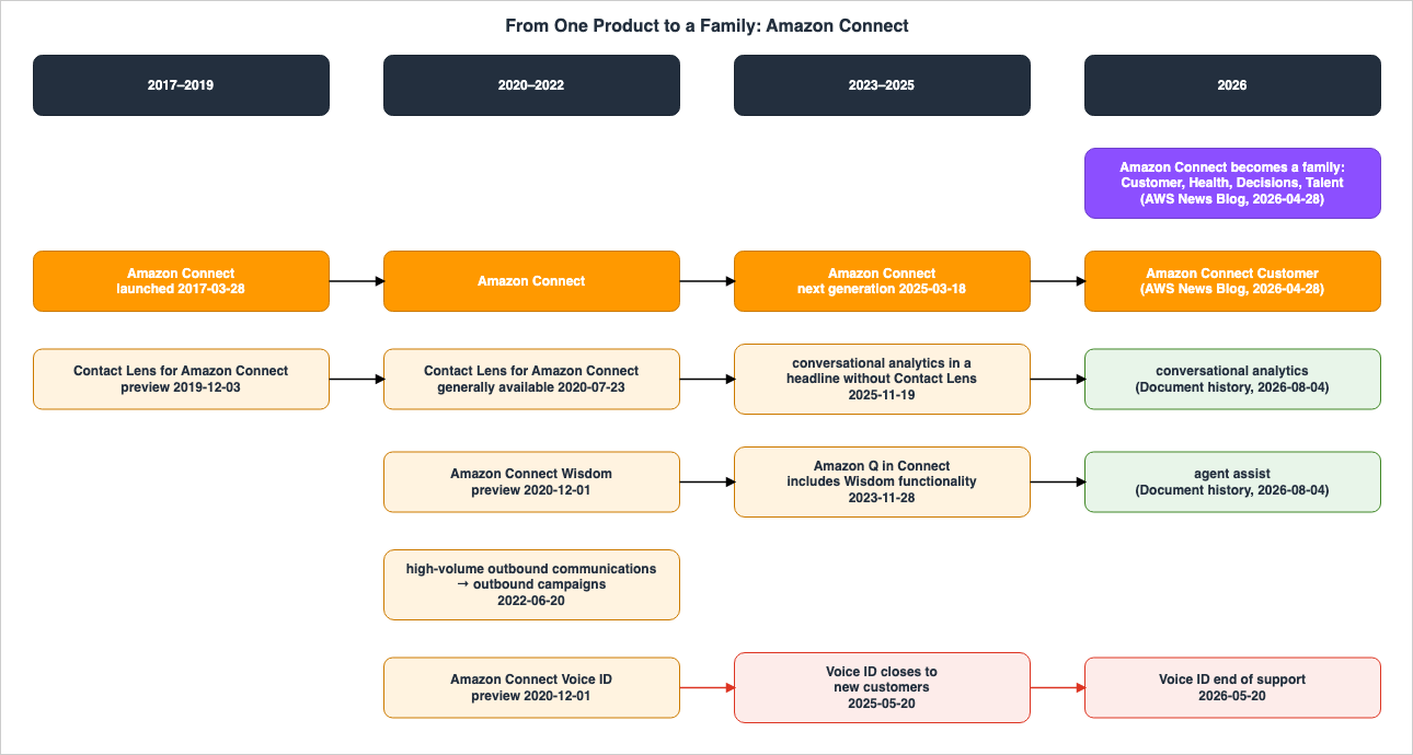 From One Product to a Family: Amazon Connect