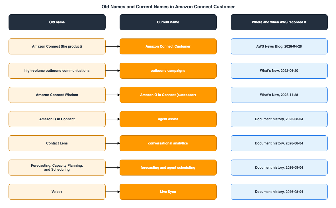 Old Names and Current Names in Amazon Connect Customer