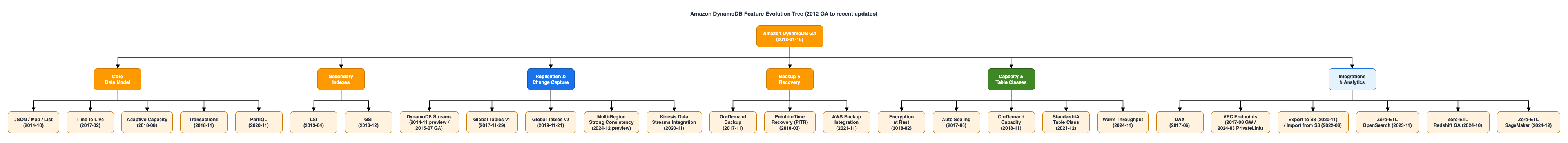 Amazon DynamoDB Feature Evolution Tree