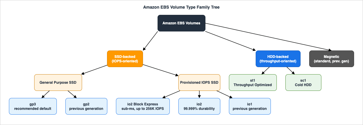 Amazon EBS Volume Type Family Tree