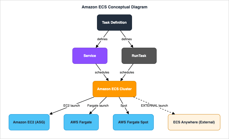 Amazon ECS Conceptual Diagram