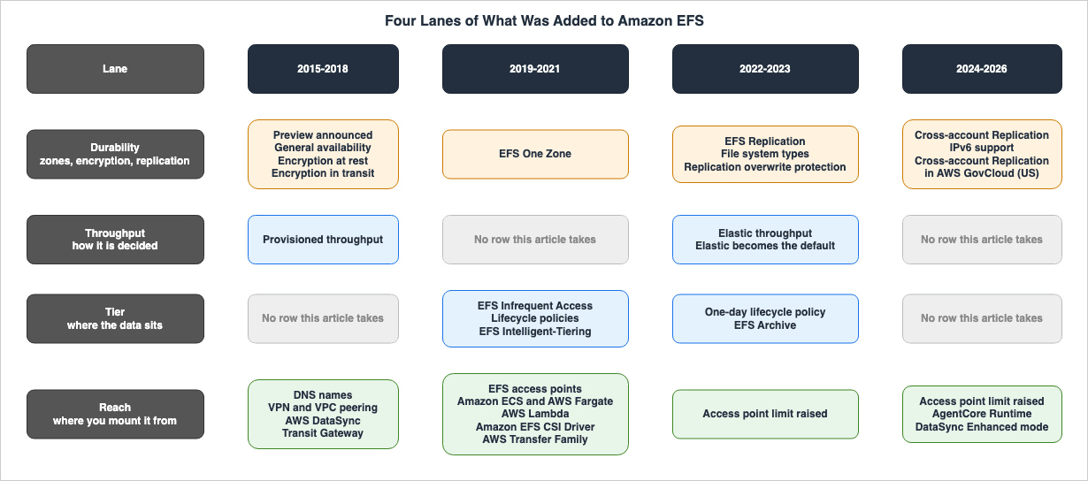 Four Lanes of What Was Added to Amazon EFS