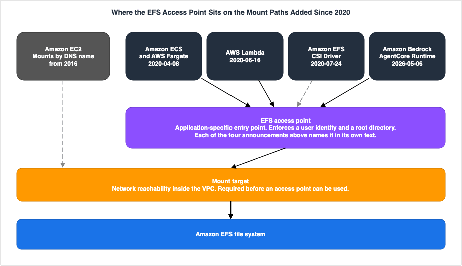 Where the EFS Access Point Sits on the Mount Paths Added Since 2020