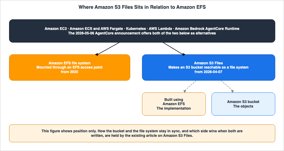Where Amazon S3 Files Sits in Relation to Amazon EFS