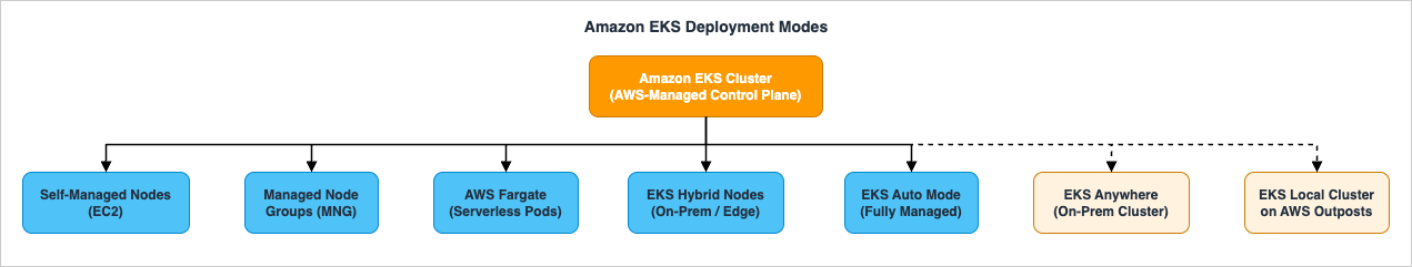 Amazon EKS Deployment Modes - Self-Managed Nodes, Managed Node Groups, AWS Fargate, EKS Hybrid Nodes, EKS Auto Mode, EKS Anywhere, and EKS local cluster on AWS Outposts