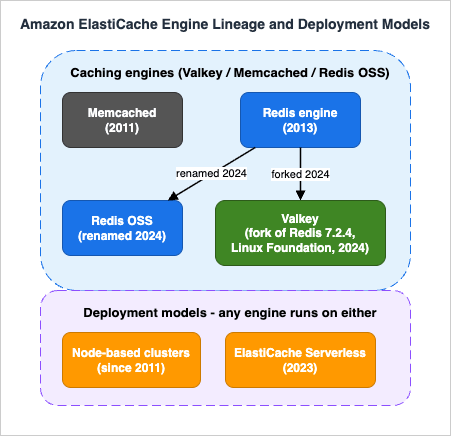 Amazon ElastiCache Engine Lineage and Deployment Models