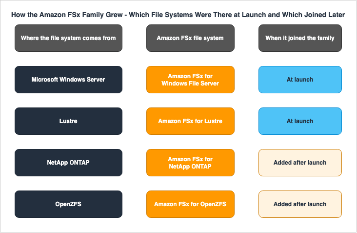 How the Amazon FSx Family Grew - Which File Systems Were There at Launch and Which Joined Later