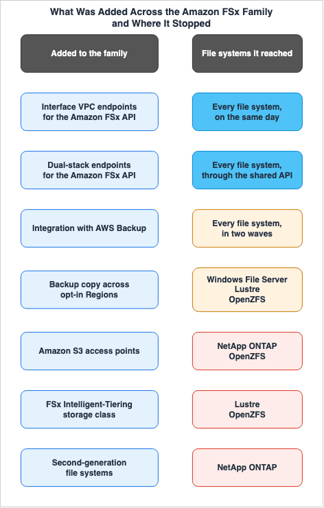 What Was Added Across the Amazon FSx Family and Where It Stopped