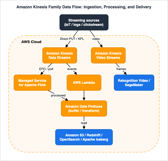 Amazon Kinesis Family Data Flow: Ingestion, Processing, and Delivery