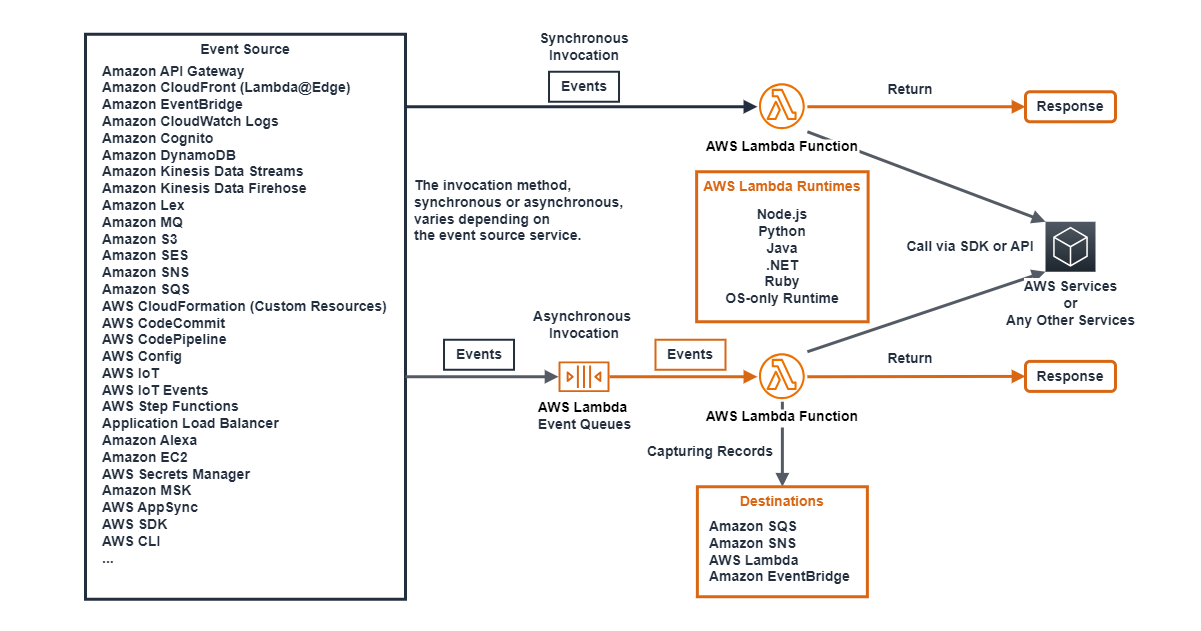 AWS Lambdaの概念図
