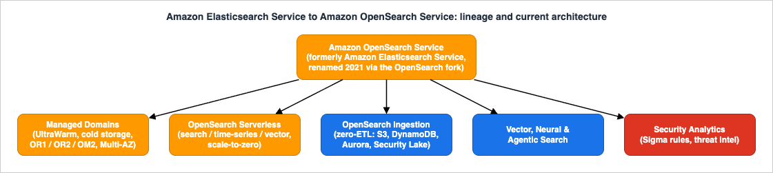 Amazon Elasticsearch Service to Amazon OpenSearch Service lineage and current architecture