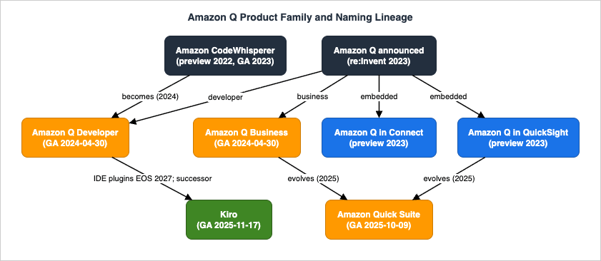 Amazon Q Product Family and Naming Lineage