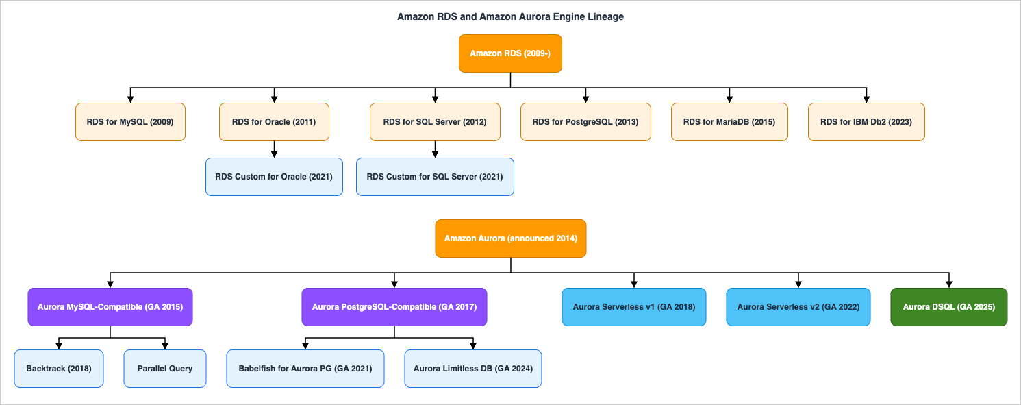 Amazon RDS and Amazon Aurora Engine Lineage