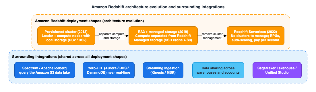 Amazon Redshift architecture evolution from a single provisioned cluster to RA3 with managed storage and Amazon Redshift Serverless, with surrounding integrations such as Redshift Spectrum, zero-ETL, streaming ingestion, and SageMaker Lakehouse