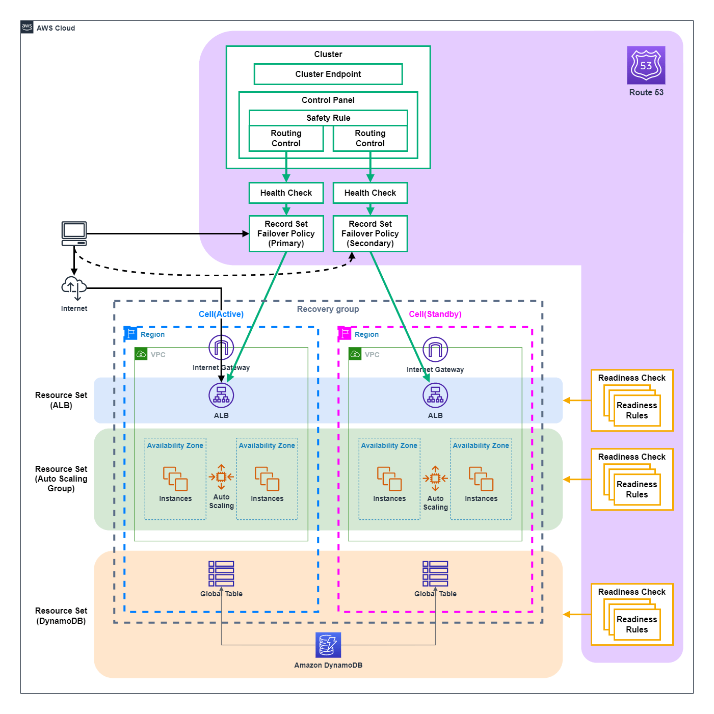 Overview of Readiness Check and Routing Control