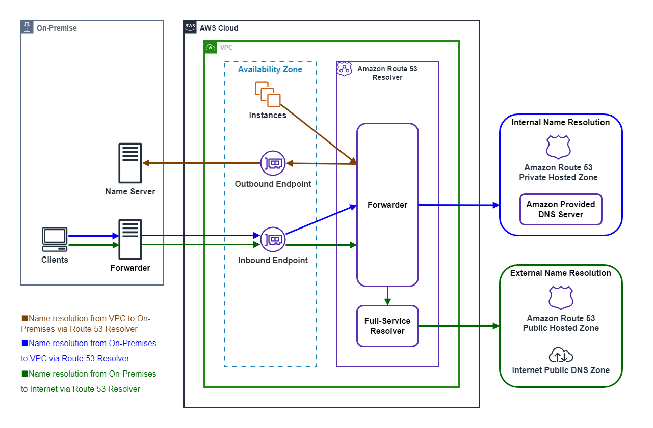 Overview of Inbound Endpoint and Outbound Endpoint