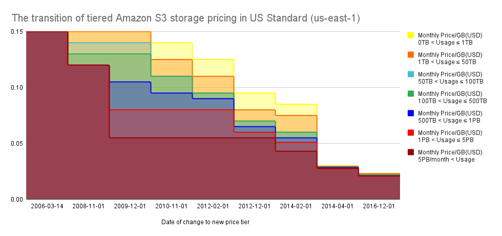 The transition of tiered Amazon S3 storage pricing in US Standard (us-east-1)