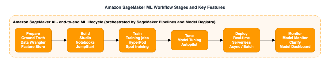 Amazon SageMaker ML workflow stages and key features