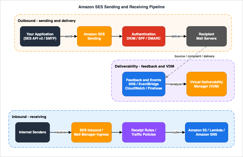 Amazon SES sending and receiving pipeline