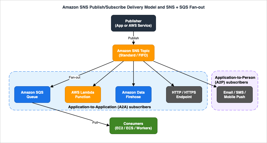 Amazon SNS Publish/Subscribe Delivery Model and SNS + SQS Fan-out