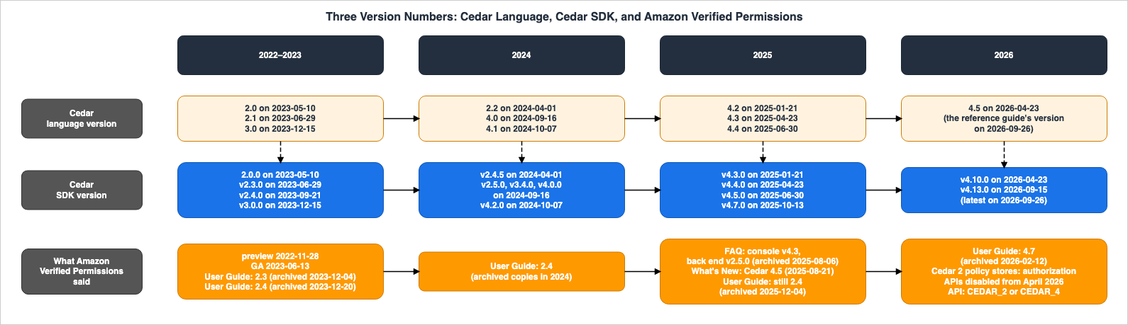 Three Version Numbers: Cedar Language, Cedar SDK, and Amazon Verified Permissions