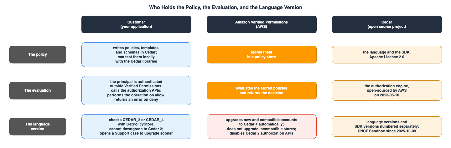 Who Holds the Policy, the Evaluation, and the Language Version