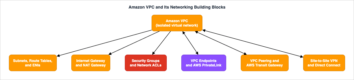 Amazon VPC at the center of AWS networking building blocks and connectivity options
