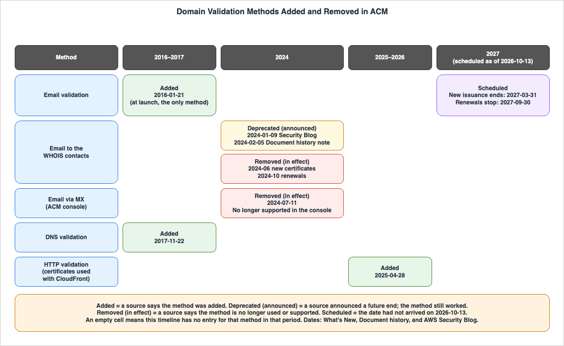 Domain Validation Methods Added and Removed in ACM