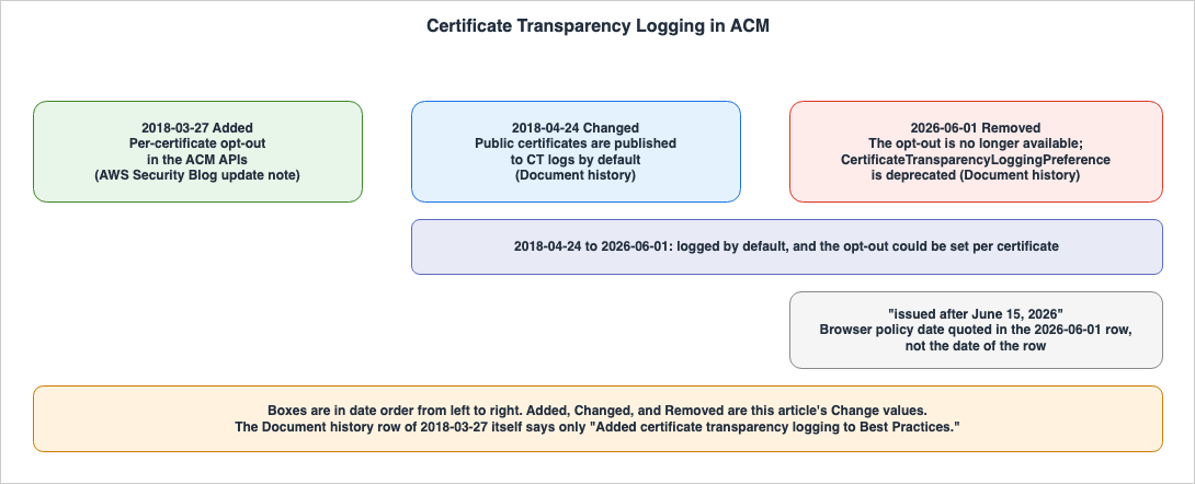 Certificate Transparency Logging in ACM