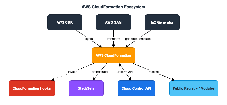 AWS CloudFormation Ecosystem Diagram