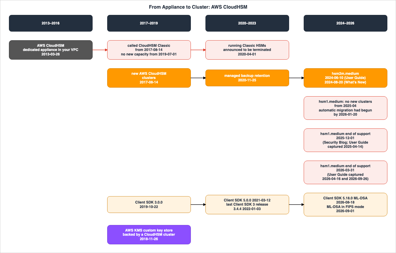 From Appliance to Cluster: AWS CloudHSM