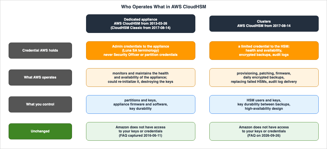Who Operates What in AWS CloudHSM